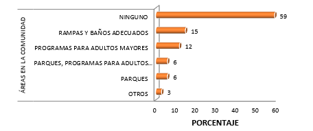 Áreas en la comunidad para adultos mayores encamados
de la Policlínica Roberto Ramírez de Diego. Chitré, 2