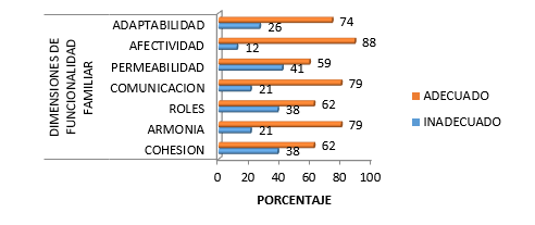 Percepción de
las dimensiones de la funcionalidad familiar, según los familiares de los adultos
mayores encamados de la Policlínica Roberto Ramírez de Diego. Chitré, 2018.