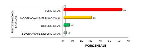 Funcionalidad
familiar de las familias responsables de los adultos
mayores encamados de la Policlínica Roberto Ramírez de Diego. Chitré, 2018.