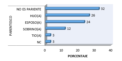 Parentesco de
las personas responsables del cuidado de los adultos
mayores encamados de la Policlínica Roberto Ramírez de Diego. Chitré, 2018.
