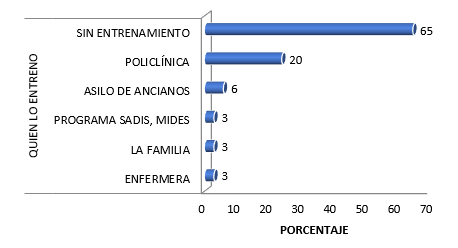 Entrenamiento
de las personas responsables del cuidado de los adultos mayores encamados de la Policlínica Roberto Ramírez de Diego. Chitré
2018.