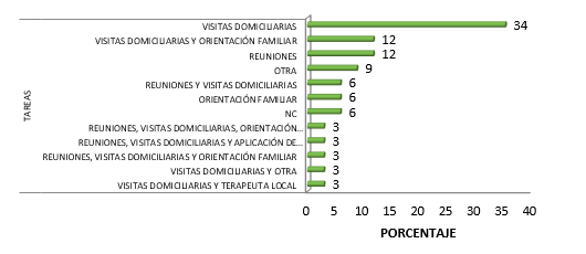 Tareas que
realiza el/la Trabajador Social con los adultos
mayores encamados de la Policlínica Roberto Ramírez de Diego, Chitré 2018.