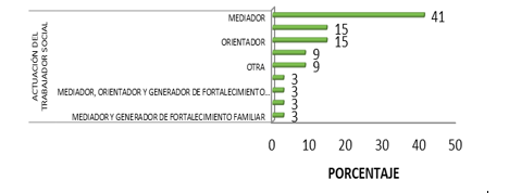 pinión de la forma de actuar del trabajador social en el fortalecimiento
de familias de los adultos mayores encamados de la
Policlínica Roberto Ramírez de Diego. Chitré, 2018