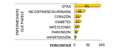 Adultos mayores encamados de la
Policlínica Roberto Ramírez de Diego según enfermedades que padecen. Chitré
2018