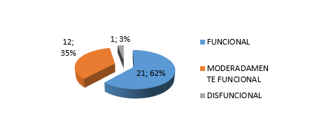 Funcionalidad familiar según adultos mayores encamados de la Policlínica
Roberto Ramírez de Diego. Chitré 2018.