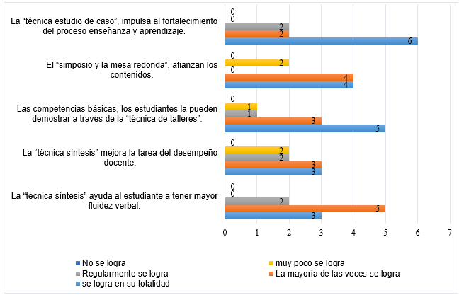  Técnicas andragógicas de comunicación.