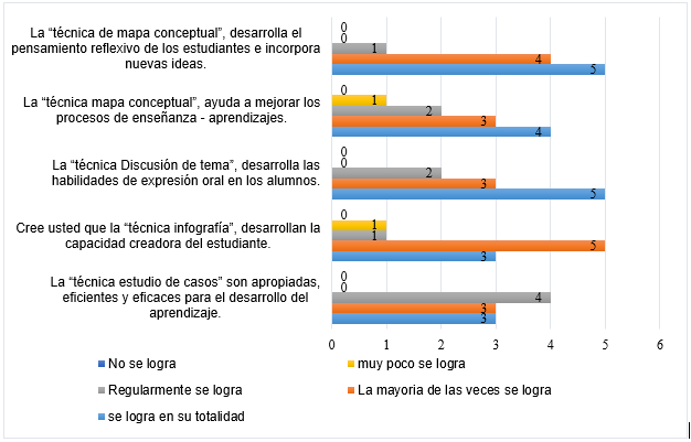 Técnicas
    andragógicas de desarrollo cognitivo y creativo.