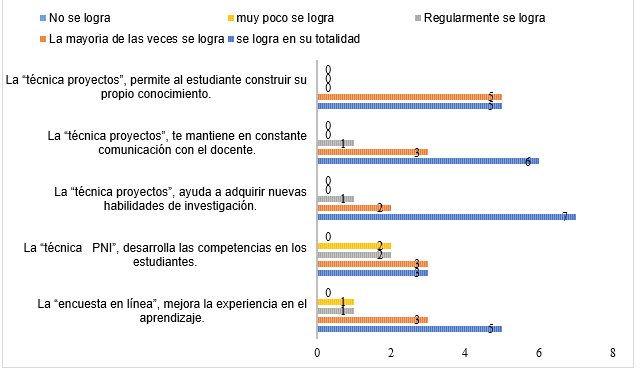 Técnicas andragógicas de investigación.