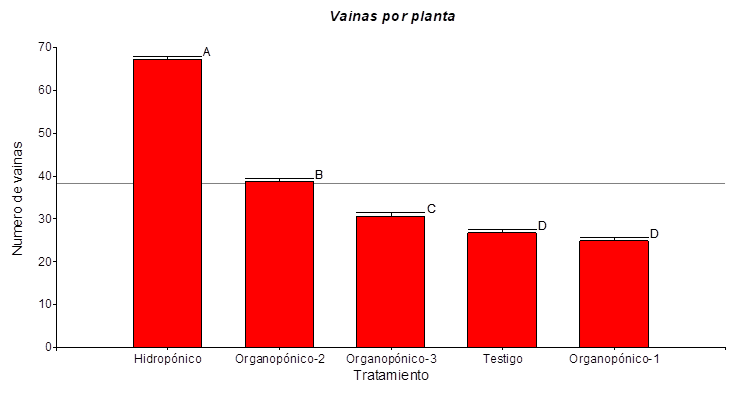 Evaluación de la producción de vainas
por planta, para cada uno de los tratamientos establecidos. Columnas con la
misma letra indican que no hay diferencias estadísticas (p>0,05). 