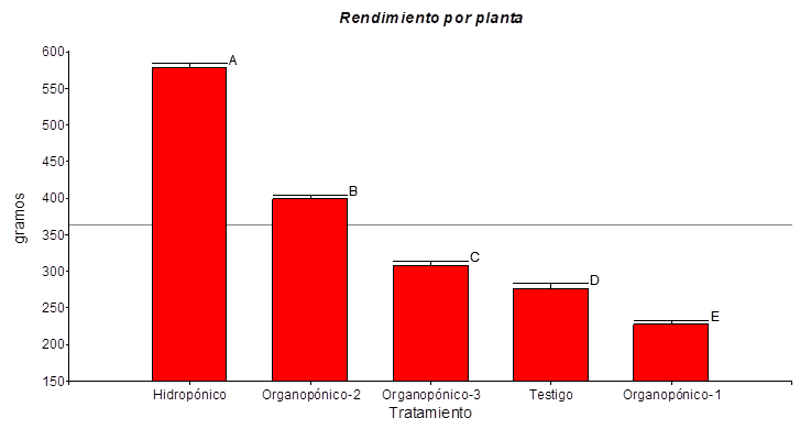 Evaluación del rendimiento por planta,
para cada uno de los tratamientos establecidos. Columnas con la misma letra
indican que no hay diferencias estadísticas (p>0,05).