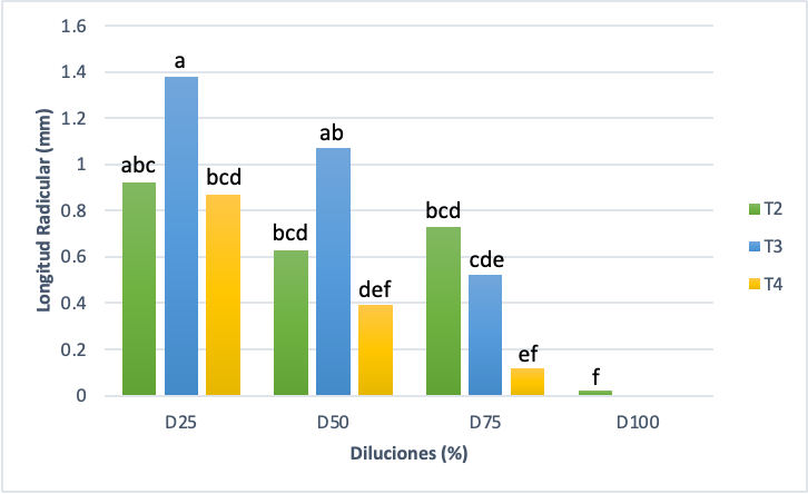 Evaluación del
crecimiento radicular de Lactuca sativa evaluada
utilizando 3 tipos de abonos orgánicos (T2, T3, T4), bajo 4 diferentes de
diluciones (D25, D50, D75, D100). Columnas con la misma letra indican que no
hay diferencias estadísticas (p>0,05)