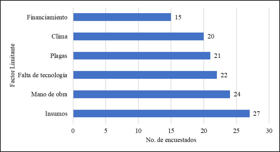 Factores limitantes para la producción de sandía en Alanje y Progreso,
Chiriquí