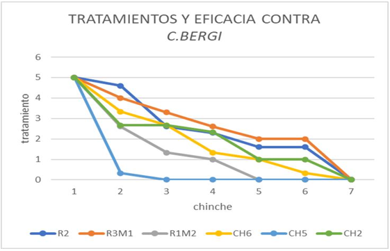 Tratamientos utilizados contra el chinche C. bergi. R2 (Aspergillus sp-Finca Los Torres),
R3M1(Aspergillus sp-Finca La
Menchaca), R1M2(Penicillium sp-Finca La Menchaca), CH6 (Aspergillus sp-Finca La Menchaca), CH5 (Aspergillus sp-La Menchaca), CH2 (Fusarium sp-La Menchaca). El eje X corresponde a días
