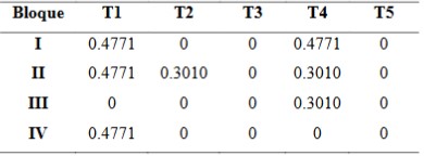 Datos transformados logarítmicamente.