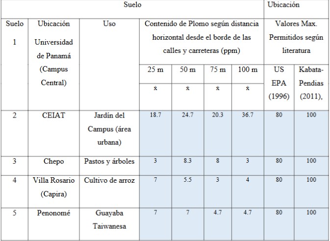 Promedio del
contenido de plomo en muestras de suelo tomadas a distintas distancias de la
orilla de carreteras ubicadas a nivel nacional 