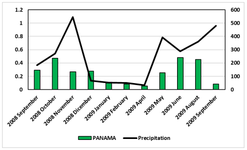 Effect of rainfall in the abundance of slugs and land snails by month in Panama City during the year