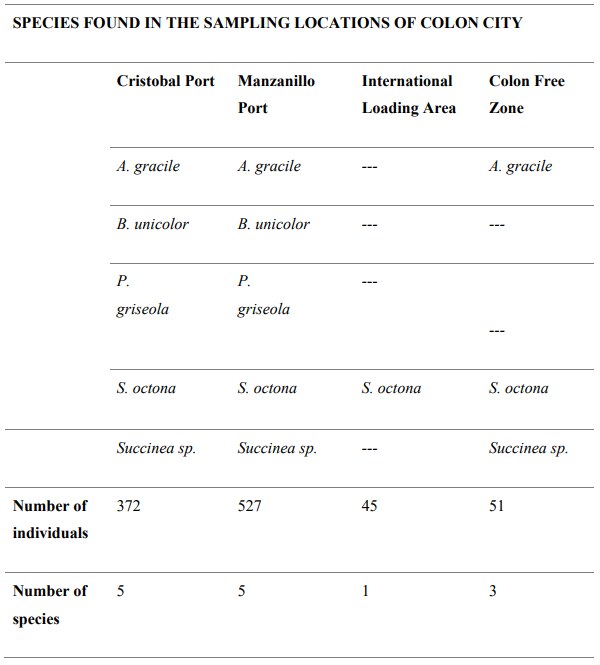 List of mollusk species and number of
individuals collected in four sampling locations around ports of Panama and Colon City