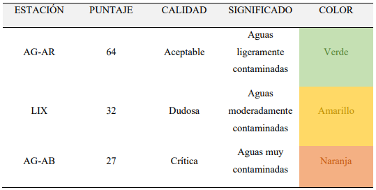 Puntajes del
BMWP/Col para cada estación de muestreo en la
quebrada La Cucalina