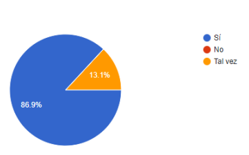 Opinión de los encuestados en relación al consumo de los bombones de chocolates con sabor a amaretto