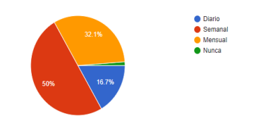 Frecuencia de consumo de los encuestados del chocolate