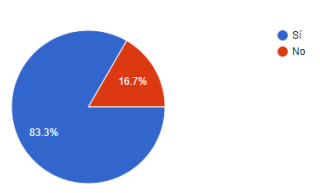 Consumo por parte de los encuestados de los bombones de chocolate con sabor
a amaretto