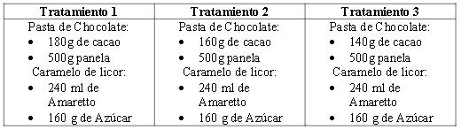 Detalles de los
tratamientos con sus cantidades para elaboración del producto