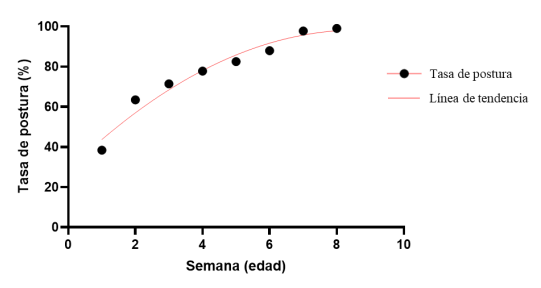 Evolución del peso del huevo y la tasa de postura en cada semana