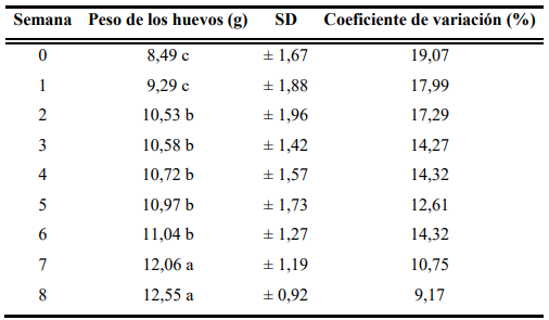 Peso promedio semanal de los huevos en gramos