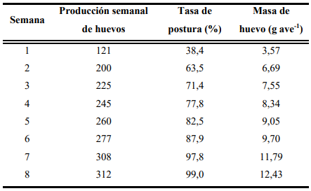 Relación de la
tasa de postura y la masa de huevo semanal (g/ave)