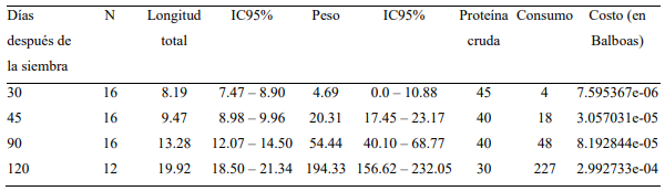 Resultados del análisis
descriptivo de los tamaños
(cm) y pesos (g) de los
animales, y de la proteína cruda (%), consumo (g) y costo de la ración (balboas/g)