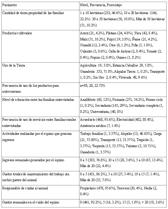 Uso y cuidado
de los equinos por parte de las
familias rurales