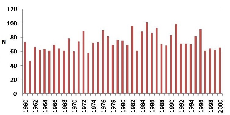 Distribución anual de los días con lluvia (N), estación Sóller (B061) entre 1960 y 2000.
