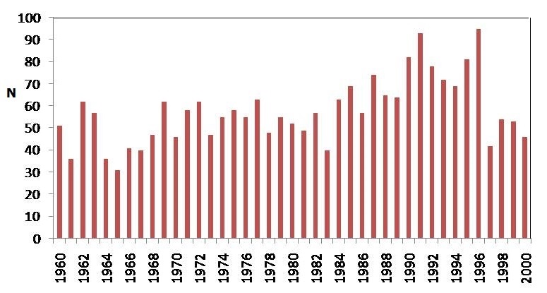 Distribución anual de los días con lluvia (N), estación Far Punta Grossa (B075) entre 1960 y 2000.