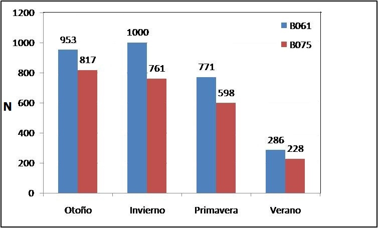 Distribución estacional de los días lluviosos (N), estación Far Punta Grossa (B075) y estación Sóller (B061)
entre 1960 y 2000.