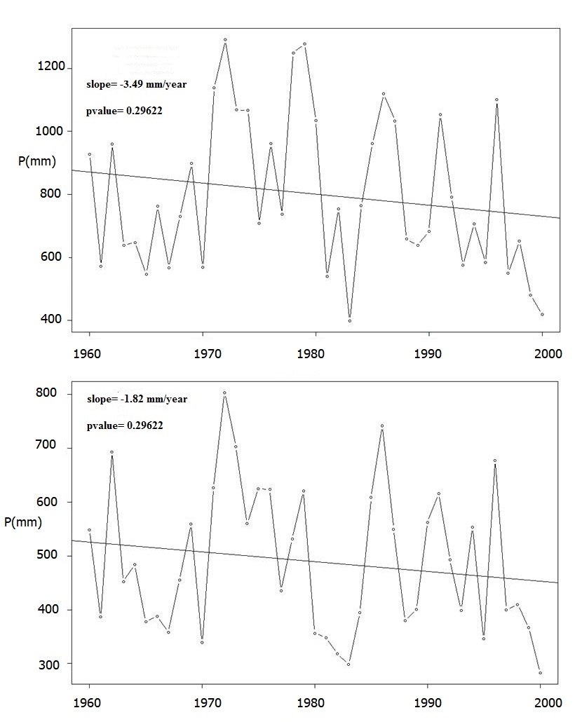 a) Precipitación total anual
P(mm), y tendencia de la precipitación total (mm/año) estación Sóller (B061) (arriba) y b) ídem, estación Far Punta Grossa (B075) (abajo).