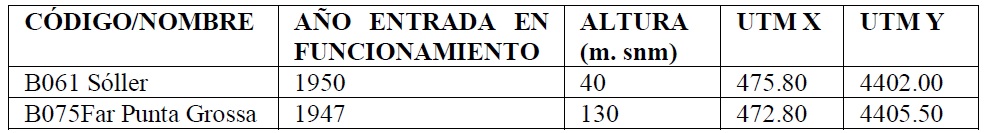 Características de
las estaciones meteorológicas. 