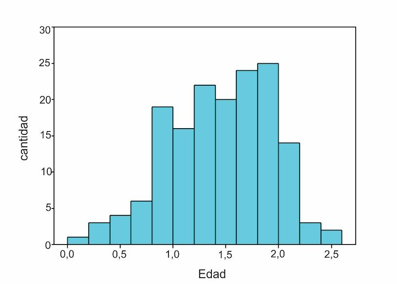 Histograma de edades morfológicas calculadas