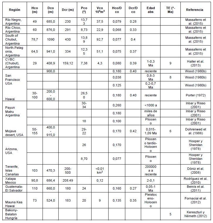 Mediciones de diferentes
parámetros morfológicos y tasas de erosión (TE) para otros campos volcánicos
cuaternarios del mundo