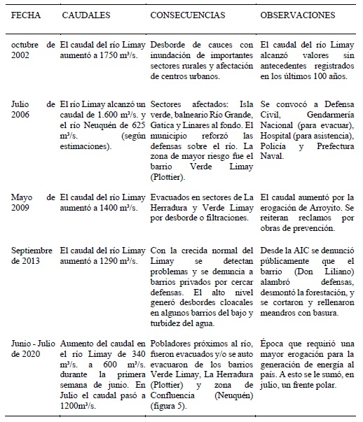 Inundaciones por crecidas del río
Limay más destacadas y sus consecuencias. 