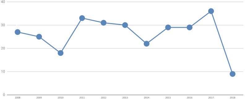 Artigos publicados no per&iacute;odo de 2008 a 2018