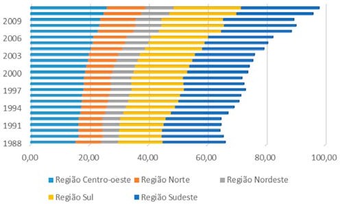 PIB per capita estadual – 1988 a 2009