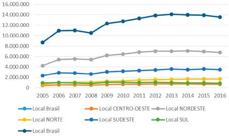 Quantidades de família beneficiárias do Programa Bolsa Família (por região):
2005 a 2016