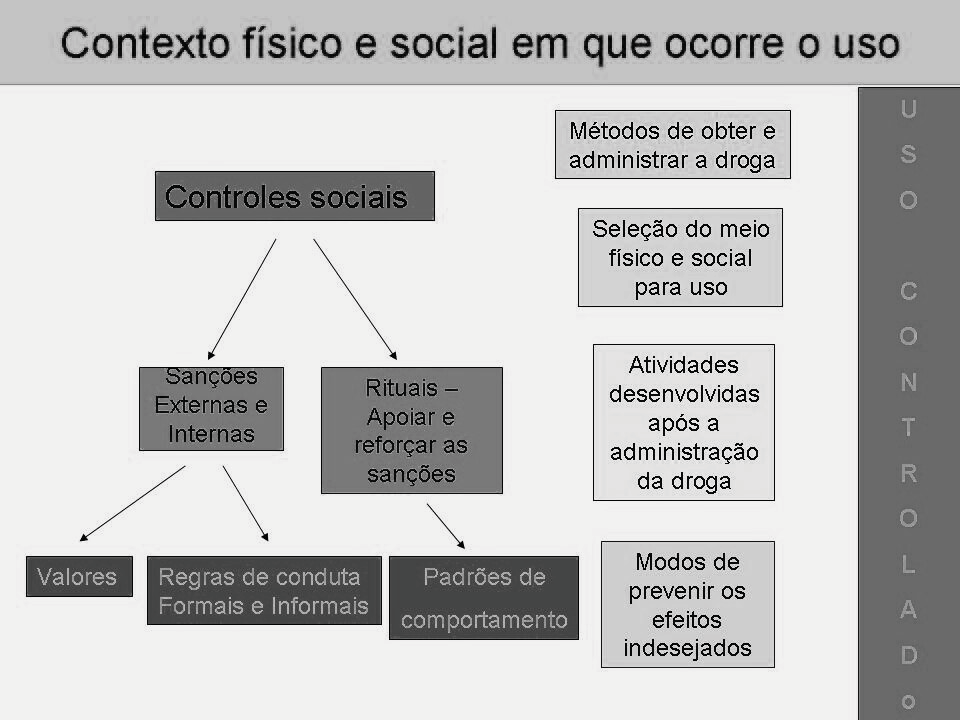 Contexto físico e social do uso controlado de drogas