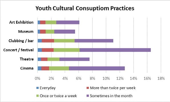 Neste gráfico, “Práticas de Consumo Cultural da Juventude”, não consideramos a resposta majoritária “nunca” que representa mais de 90% das respostas