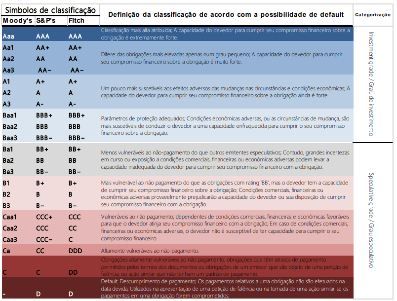 Quadro síntese das gradações de possibilidades de default, de acordo com símbolos de classificação e categorização