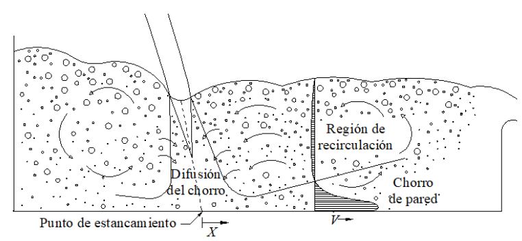 Resalto hidráulico
sumergido en un cuenco de disipación.