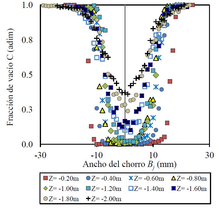 Fracci&oacute;n de vac&iacute;o q = 0.072 m3/s/m.