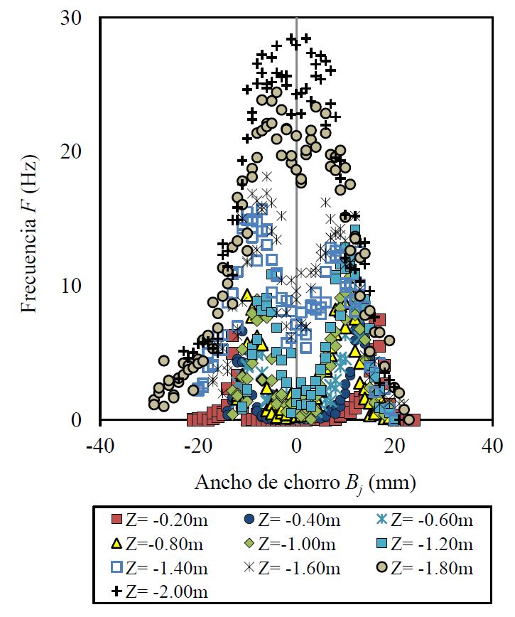 Frecuencia de interferencia de fase, para
distintas ca&iacute;das Z, q = 0.072 m3/s/m.