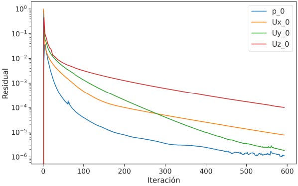 Residuales de la simulación de
flujo laminar en un ducto rectangular con 2 millones de celdas con simpleFoam.