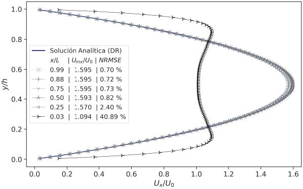 Perfiles de velocidad numéricos de
flujo laminar (Re = 43.3) a lo largo del eje central (z = 0) de un ducto
rectangular.